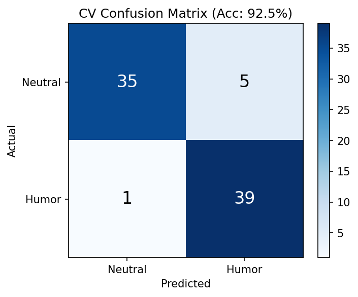 CV confusion matrix — Training stimuli (StratifiedKFold)