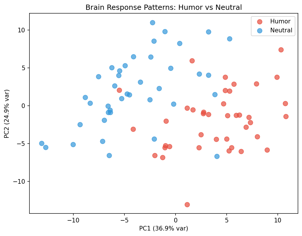 PCA scatter — Brain response patterns