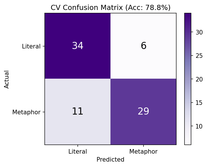 CV confusion matrix — Training stimuli (StratifiedKFold)