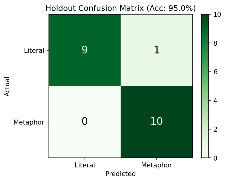 Holdout confusion matrix — Unseen stimuli