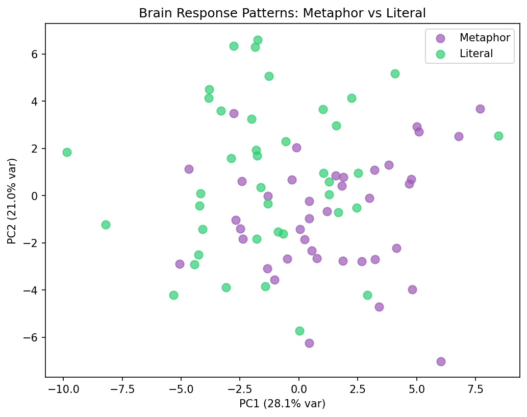 PCA scatter — Brain response patterns
